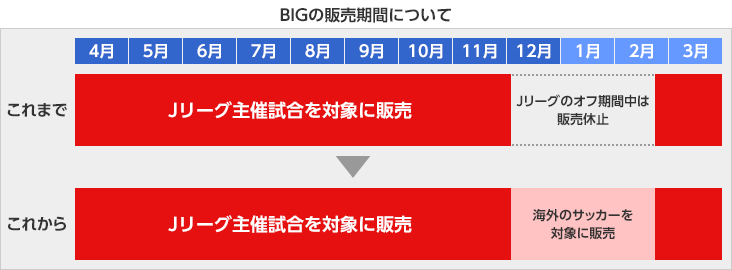 BIG�̔��x�~���Ԃ��Ȃ��Ȃ�A��N�������̔̔����s����悤�ɂȂ�܂��B�@J���[�O�̃I�t���Ԃł���12������2���̊Ԃ́A�C�O�̃T�b�J�[��ΏۂƂ����������̔�����܂��B