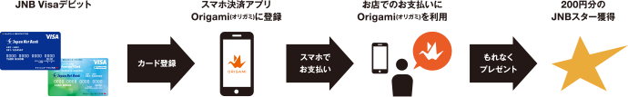 �X�}�z���σA�v��Origami�i�I���K�~�j�ɁAJNB Visa�f�r�b�g��o�^���A�ΏۓX�ܖ�2���X�ŁA�X�}�z����Origami Pay�������p�������������ɂ���Ȃ�200�~����JNB�X�^�[���v���[���g�B