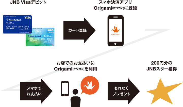 �X�}�z���σA�v��Origami�i�I���K�~�j�ɁAJNB Visa�f�r�b�g��o�^���A�ΏۓX�ܖ�2���X�ŁA�X�}�z����Origami Pay�������p�������������ɂ���Ȃ�200�~����JNB�X�^�[���v���[���g�B