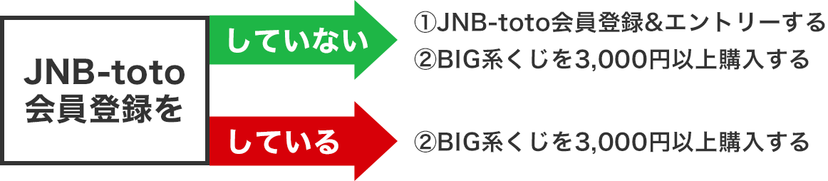JNB-toto会員登録を　していない　（1）JNB-toto会員登録＆エントリーする　（2）BIG系くじを3,000円以上購入する　している　（2）BIG系くじを3,000円以上購入する