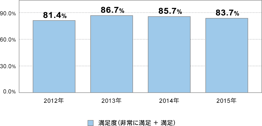 xiɖ{j@2012N81.4@2013N86.7@2014N85.7@2015N83.7