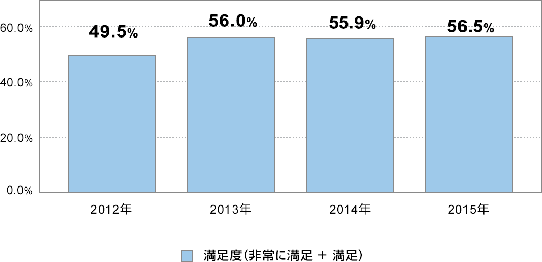 xiɖ{j@2012N49.5@2013N56.0@2014N55.9@2015N56.5