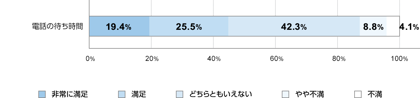 db̑҂ԁ@ɖ19.4@25.5@ǂƂȂ42.3@s8.8@s4.1